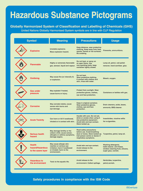 Globally harmonized system of classification and labelling of chemicals (GHS) - ISM safety procedures I IMPA 33.1549 - S 60 09